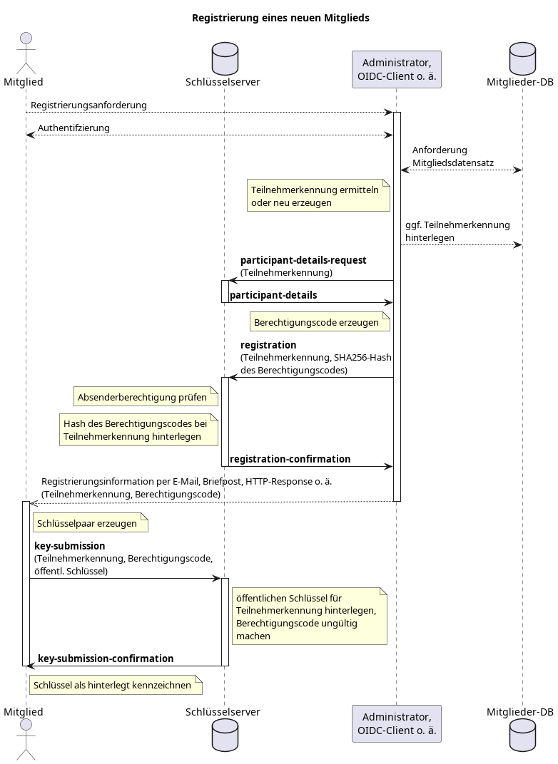 @startuml

title Registrierung eines neuen Mitglieds
actor "Mitglied" as MB
database "Schlüsselserver" as KS
participant "Administrator,\nOIDC-Client o. ä." as ADM
database "Mitglieder-DB" as MDB

MB-->ADM: Registrierungsanforderung
activate ADM
ADM<-->MB:Authentifzierung
ADM<-->MDB:Anforderung\nMitgliedsdatensatz
note left of ADM:Teilnehmerkennung ermitteln\noder neu erzeugen
ADM-->MDB: ggf. Teilnehmerkennung\nhinterlegen
ADM->KS:**participant-details-request**\n(Teilnehmerkennung)
activate KS
KS->ADM: **participant-details**
deactivate KS
note left of ADM:Berechtigungscode erzeugen
ADM->KS:**registration**\n(Teilnehmerkennung, SHA256-Hash\ndes Berechtigungscodes)
activate KS
note left of KS:Absenderberechtigung prüfen
note left of KS:Hash des Berechtigungscodes bei\nTeilnehmerkennung hinterlegen
KS->ADM:**registration-confirmation**
deactivate KS
ADM-->>(3)MB:Registrierungsinformation per E-Mail, Briefpost, HTTP-Response o. ä.\n(Teilnehmerkennung, Berechtigungscode)
deactivate ADM
activate MB
note right of MB: Schlüsselpaar erzeugen
MB->KS:**key-submission**\n(Teilnehmerkennung, Berechtigungscode,\nöffentl. Schlüssel)
activate KS
note right of KS:öffentlichen Schlüssel für\nTeilnehmerkennung hinterlegen,\nBerechtigungscode ungültig\nmachen
KS->MB:**key-submission-confirmation**
deactivate KS
note right of MB:Schlüssel als hinterlegt kennzeichnen
deactivate MB

@enduml