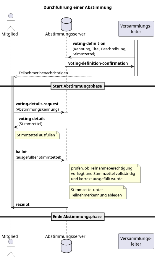 @startuml

title Durchführung einer Abstimmung
actor "Mitglied" as MB
database "Abstimmungsserver" as VS
participant "Versammlungs-\nleiter" as ADM

activate ADM
ADM->VS:**voting-definition**\n(Kennung, Titel, Beschreibung,\nStimmzettel)
activate VS
VS->ADM:**voting-definition-confirmation**
deactivate VS
ADM-->>(3)MB:Teilnehmer benachrichtigen
deactivate ADM
activate MB
==Start Abstimmungsphase==
|||
activate MB #dddddd
MB->VS:**voting-details-request**\n(Abstimmungskennung)
activate VS
VS->MB:**voting-details**\n(Stimmzettel)
deactivate VS
note right of MB: Stimmzettel ausfüllen
|||
MB->VS:**ballot**\n(ausgefüllter Stimmzettel)
activate VS
note right of VS:prüfen, ob Teilnahmeberechtigung\nvorliegt und Stimmzettel vollständig \nund korrekt ausgefüllt wurde
note right of VS:Stimmzettel unter\nTeilnehmerkennung ablegen
VS->MB:**receipt**
deactivate MB
deactivate VS
==Ende Abstimmungsphase==
|||
deactivate MB

@enduml