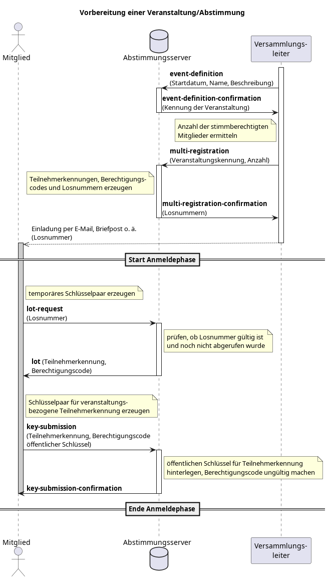 @startuml

title Vorbereitung einer Veranstaltung/Abstimmung
actor "Mitglied" as MB
database "Abstimmungsserver" as VS
participant "Versammlungs-\nleiter" as ADM

activate ADM
ADM->VS:**event-definition**\n(Startdatum, Name, Beschreibung)
activate VS
VS->ADM:**event-definition-confirmation**\n(Kennung der Veranstaltung)
deactivate VS
note left of ADM:Anzahl der stimmberechtigten\nMitglieder ermitteln
ADM->VS:**multi-registration**\n(Veranstaltungskennung, Anzahl)
activate VS
note left of VS:Teilnehmerkennungen, Berechtigungs-\ncodes und Losnummern erzeugen
VS->ADM:**multi-registration-confirmation**\n(Losnummern)
deactivate VS
ADM-->>(3)MB:Einladung per E-Mail, Briefpost o. ä.\n(Losnummer)
deactivate ADM
activate MB
==Start Anmeldephase==
|||
activate MB #cccccc
note right of MB:temporäres Schlüsselpaar erzeugen
MB->VS:**lot-request**\n(Losnummer)
activate VS
note right of VS:prüfen, ob Losnummer gültig ist \nund noch nicht abgerufen wurde
VS->MB:**lot** (Teilnehmerkennung,\nBerechtigungscode)
deactivate VS
|||
note right of MB:Schlüsselpaar für veranstaltungs-\nbezogene Teilnehmerkennung erzeugen
MB->VS:**key-submission**\n(Teilnehmerkennung, Berechtigungscode\nöffentlicher Schlüssel)
activate VS
note right of VS:öffentlichen Schlüssel für Teilnehmerkennung\nhinterlegen, Berechtigungscode ungültig machen
VS->MB:**key-submission-confirmation**
deactivate MB
deactivate VS
==Ende Anmeldephase==
|||
deactivate MB

@enduml